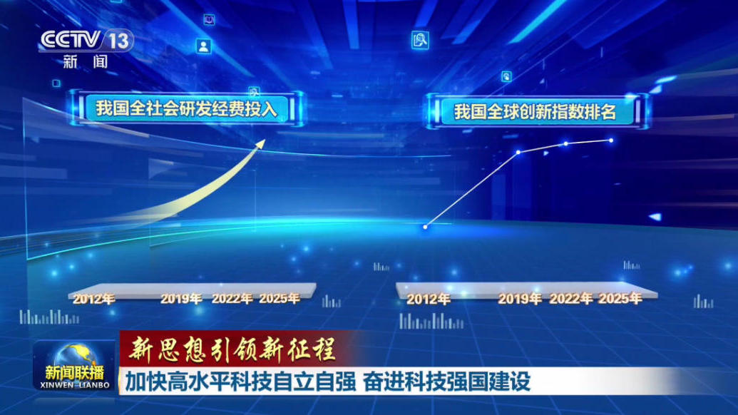 新思想引领新征程丨加快高水平科技自立自强 奋进科技强国建设