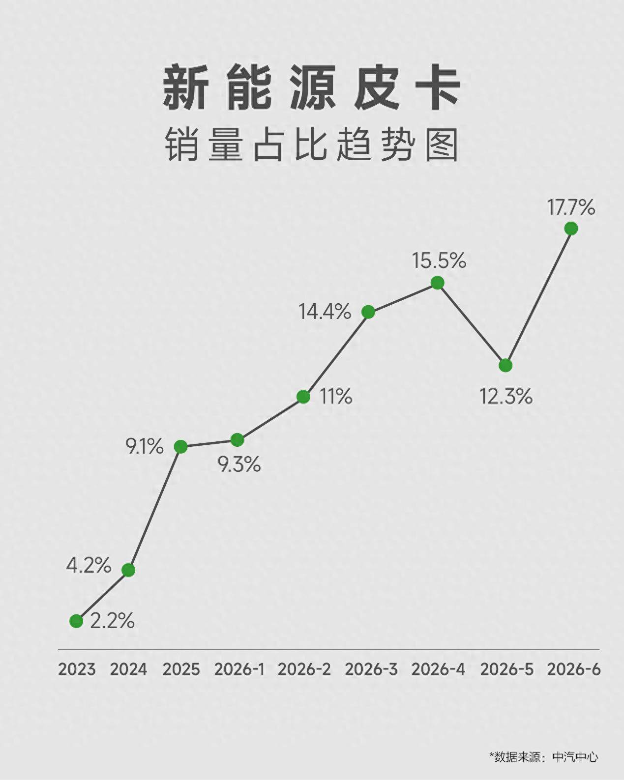 吉利雷达 6 月销量逆势狂飙：稳居皮卡行业四强独占纯电皮卡七成市场