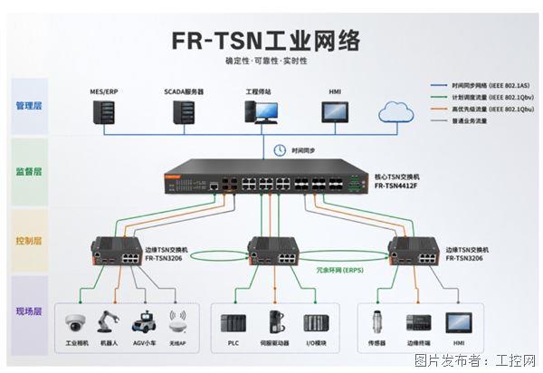 FR-TSN交换机：工业自动化迈向确定性网络的关键一步