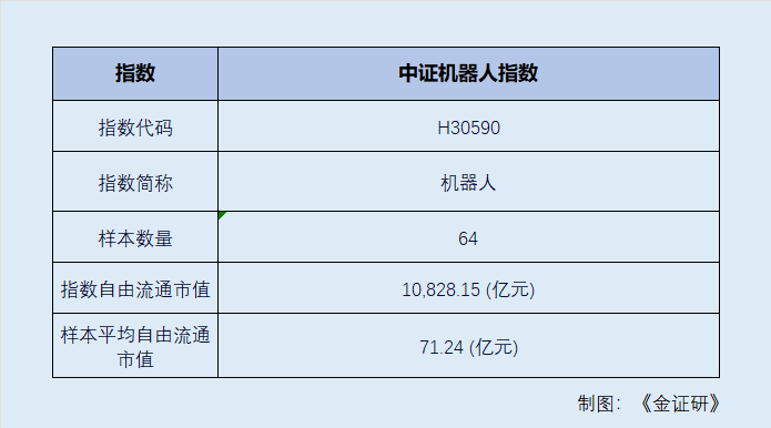 机器人“实训场”开建与出海扩容 指数近三月涨幅为633%
