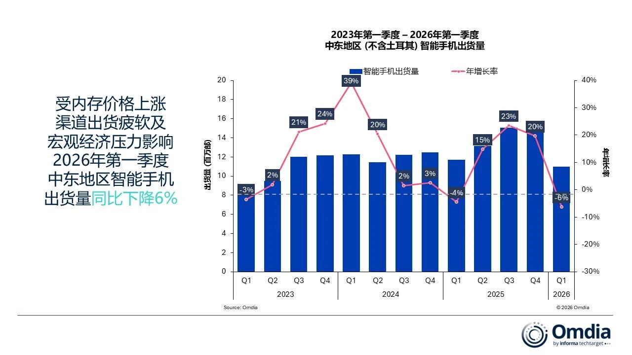 中东手机出货量：传音大跌32%小米也骤降28%