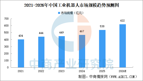 2026年中国工业机器人市场规模及面临的市场挑战预测分析（图）